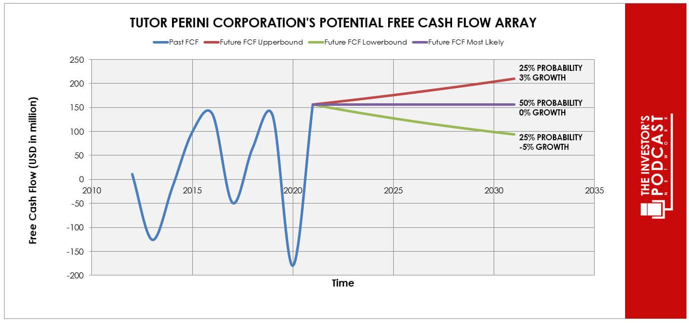 tpc-iva-potential-free-cash-flow-array