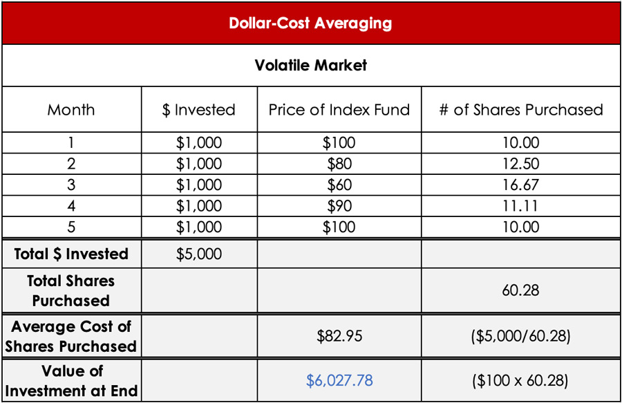 dollar cost averaging example