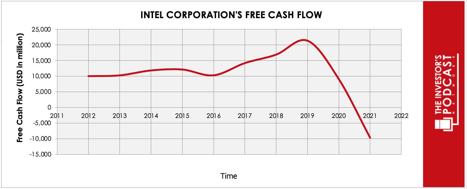 intc-iva-free-cash-flow