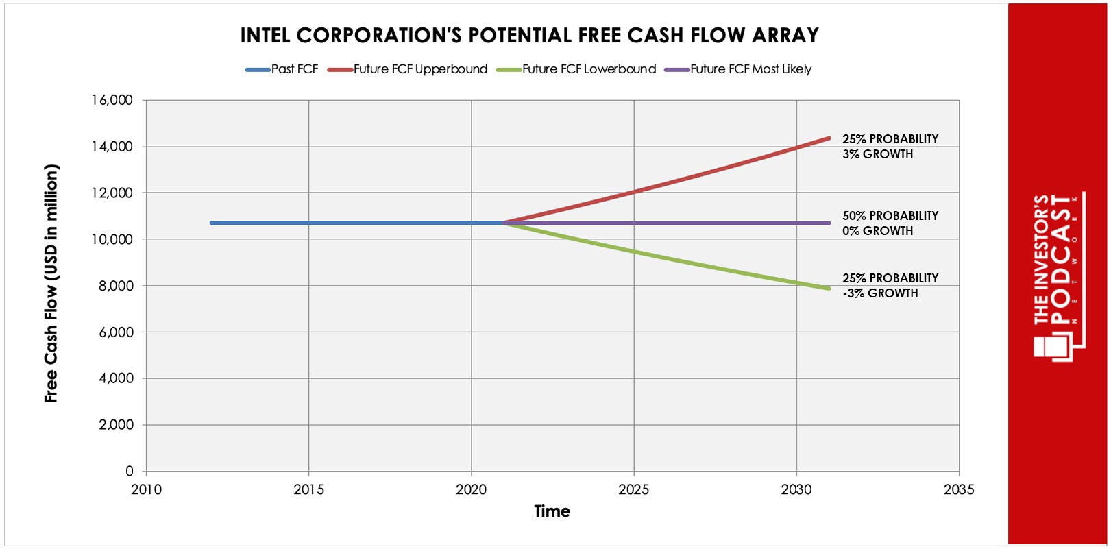 intc-iva-potential-free-cash-flow-array