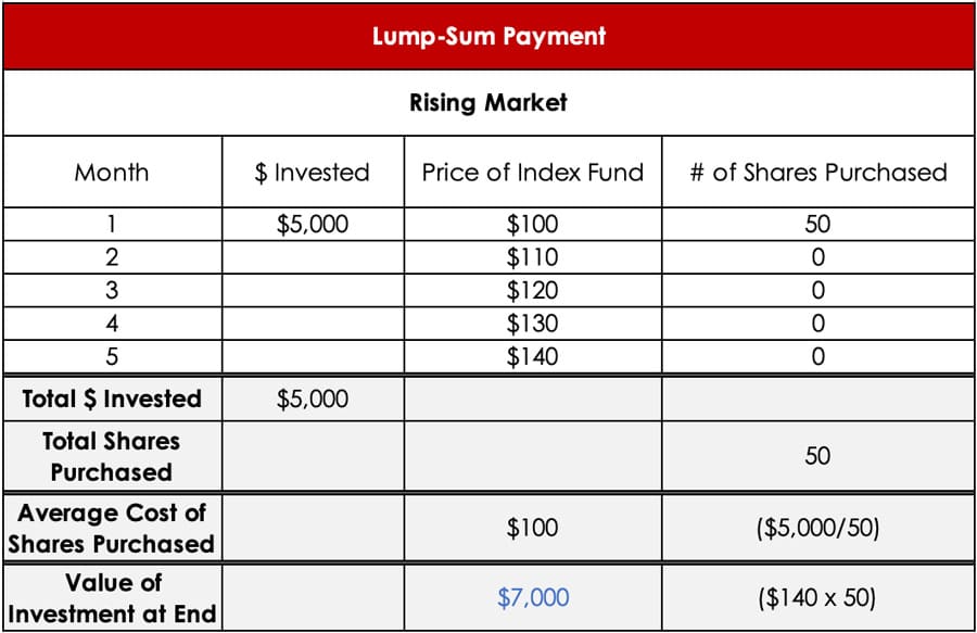 lump sum investing