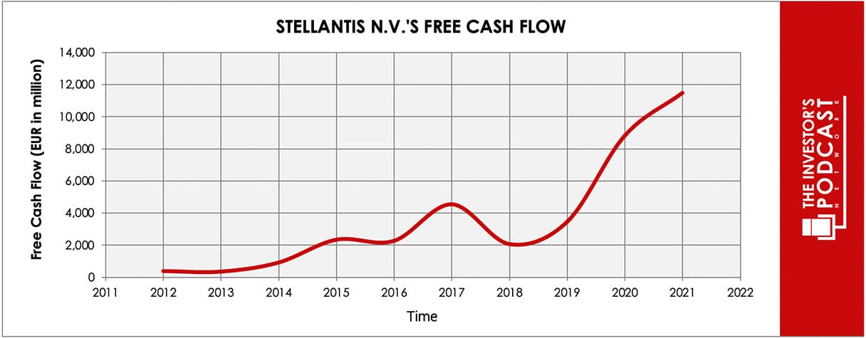 stla-iva-free-cash-flow