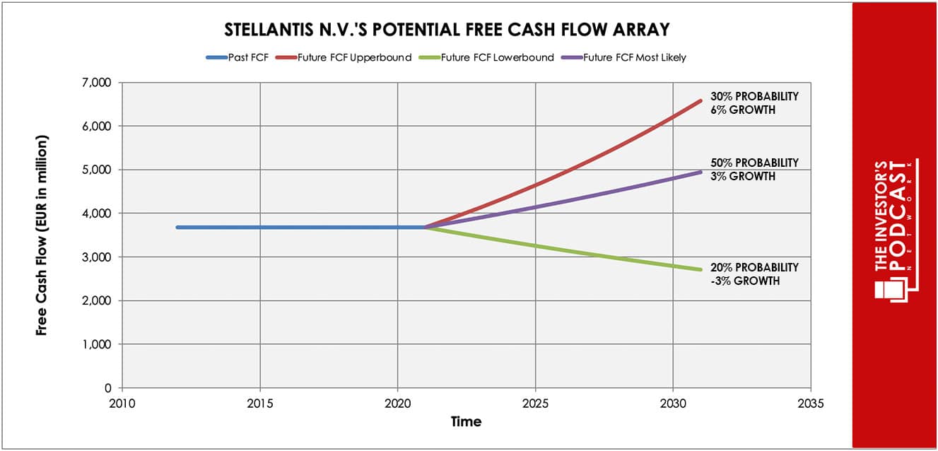 stla-iva-potential-free-cash-flow-array-second-attempt
