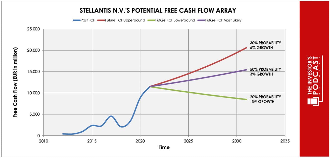 stla-iva-potential-free-cash-flow-array