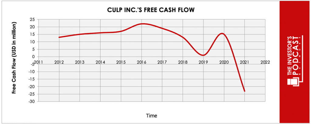 culp-iva-free-cash-flow