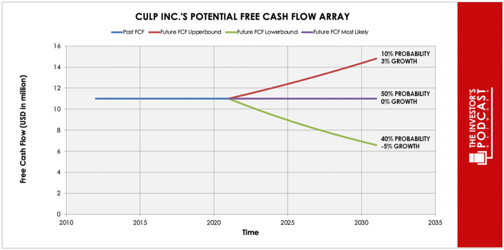culp-iva-potential-free-cash-flow-array-second-attempt