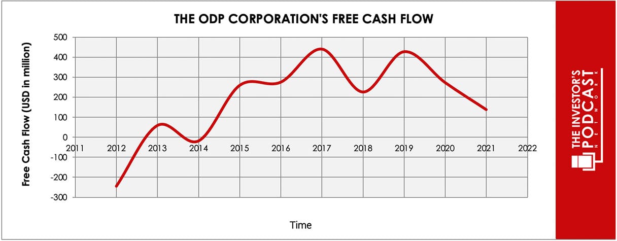 odp-iva-free-cash-flow