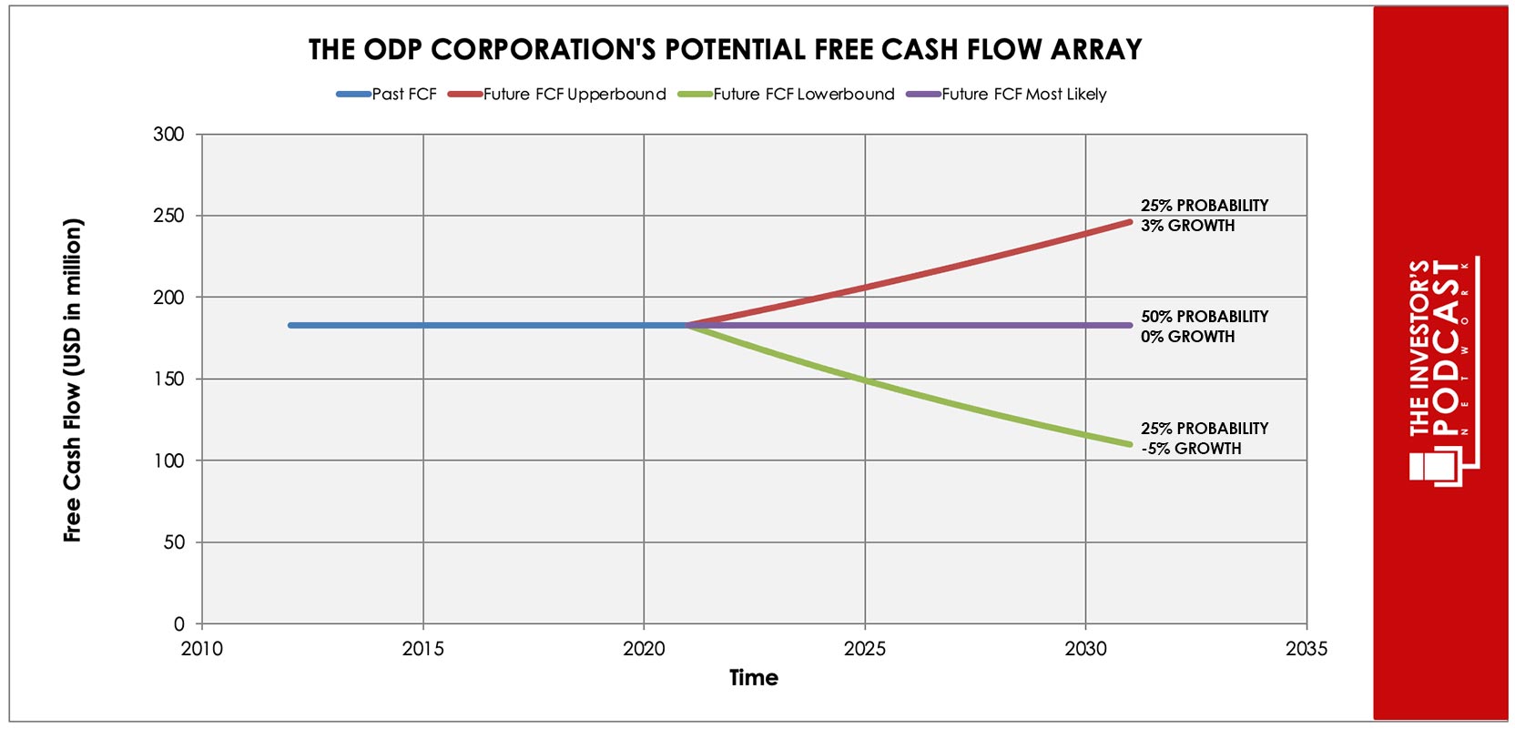 odp-iva-potential-free-cash-flow-array-second-attempt