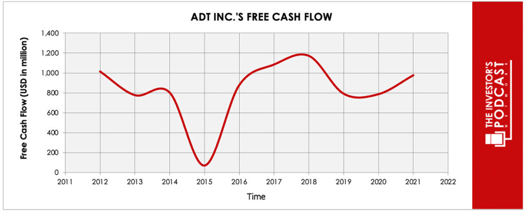 adt-iva-free-cash-flow