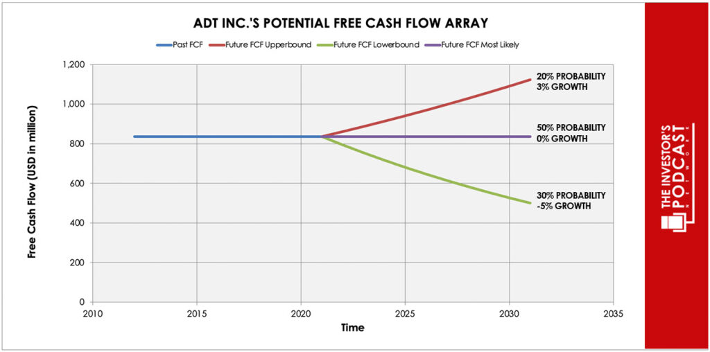 adt-iva-potential-free-cash-flow-array-second-attempt