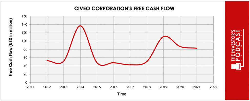 cveo-iva-free-cash-flow