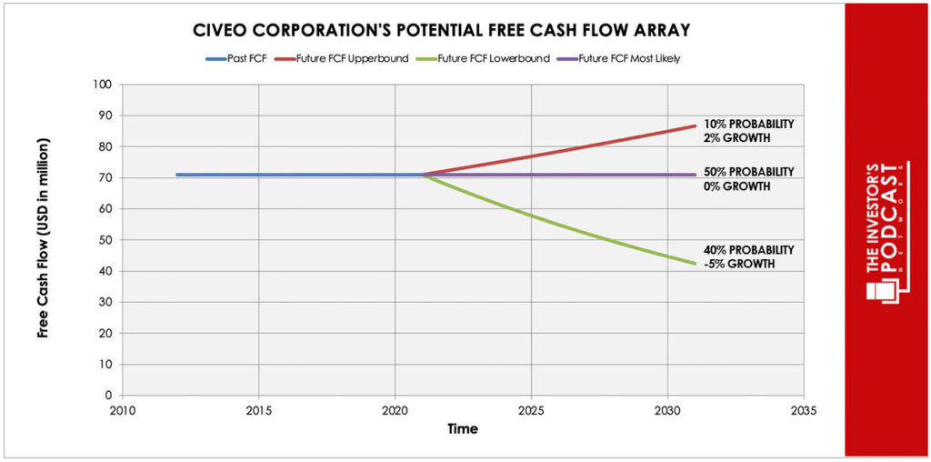 cveo-iva-potential-free-cash-flow-array-second-attempt