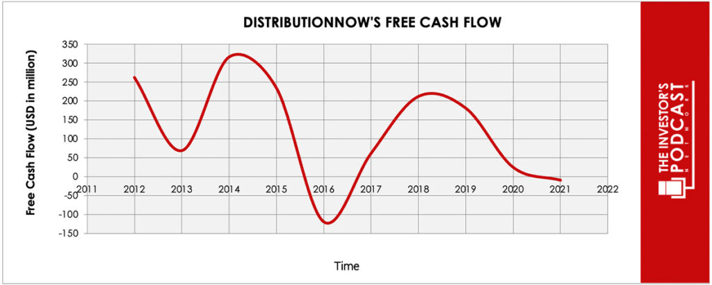 dnow-iva-free-cash-flow