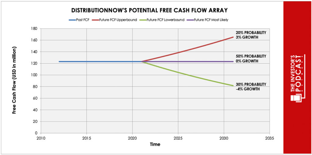 dnow-iva-potential-free-cash-flow