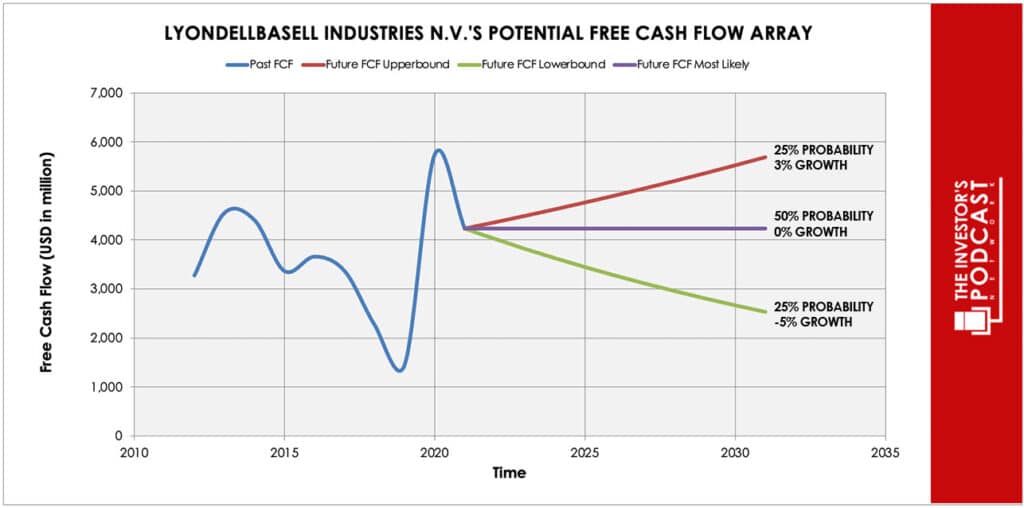 lyb-iva-potential-free-cash-flow
