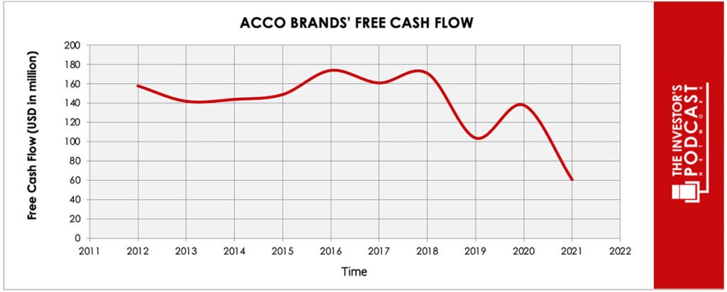 acco-iva-free-cash-flow