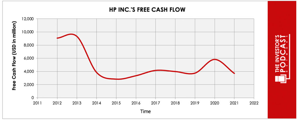 hpq-iva-free-cash-flow