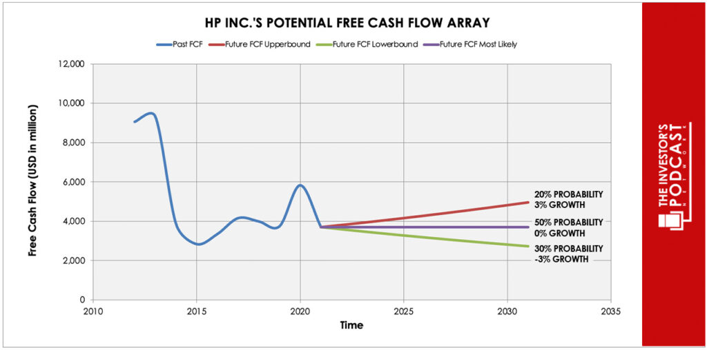 hpq-iva-potential-free-cash-flow-array