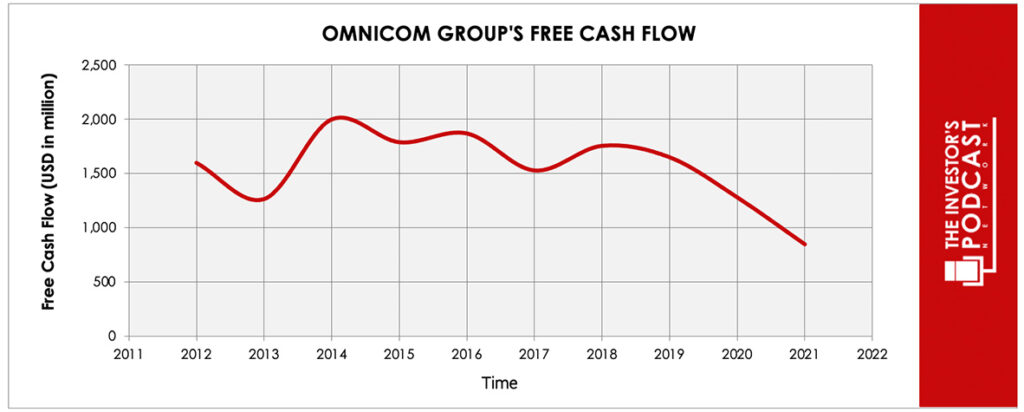 omc-new-iva-free-cash-flow