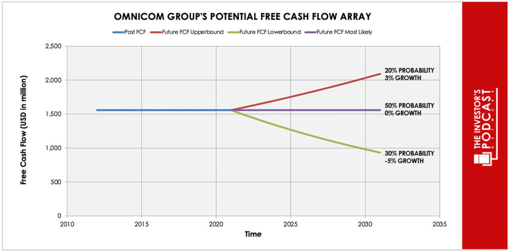 omc-new-iva-potential-free-cash-flow-array-second-attempt