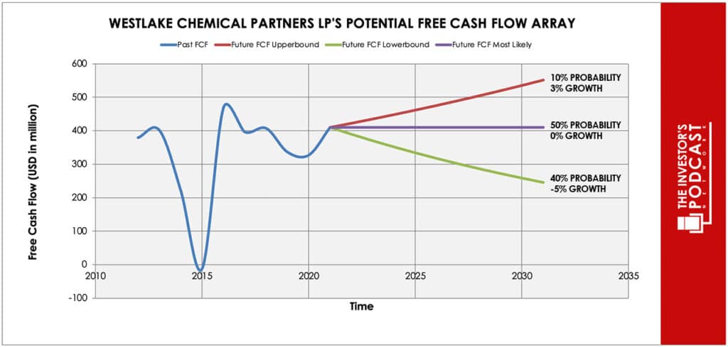 wklp-iva-potential-free-cash-flow-array