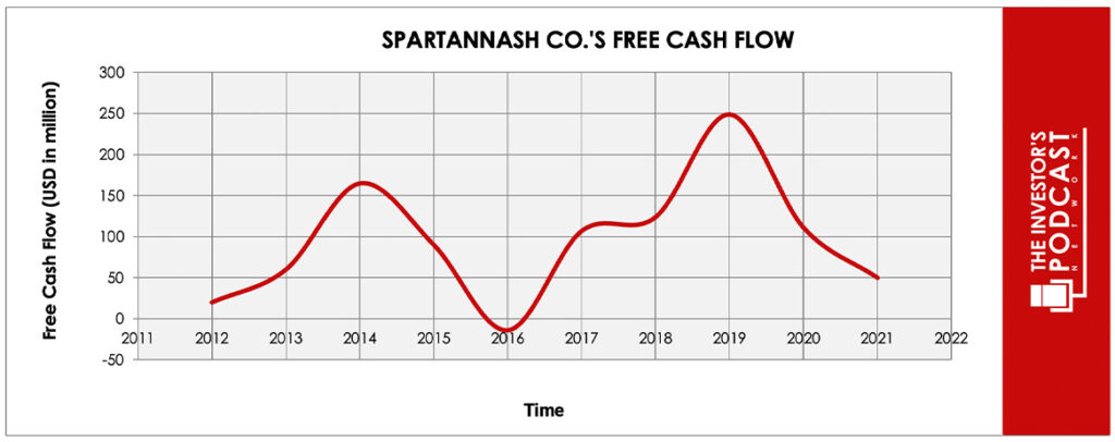 sptn-iva-free-cash-flow
