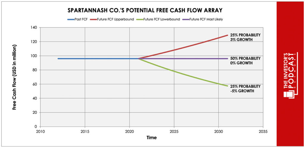 sptn-iva-potential-free-cash-flow-array-second-attempt