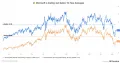 Microsoft market price