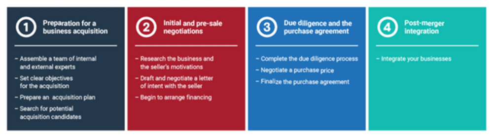 business acquisition process