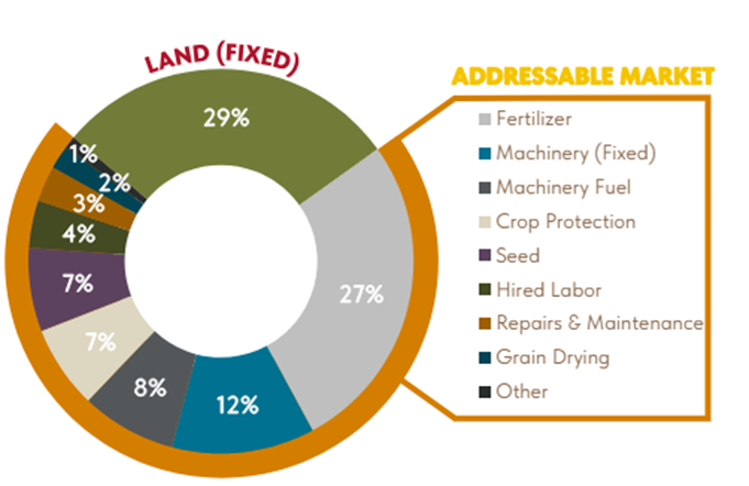 Breakdown of costs for farmers Breakdown of costs for farmers