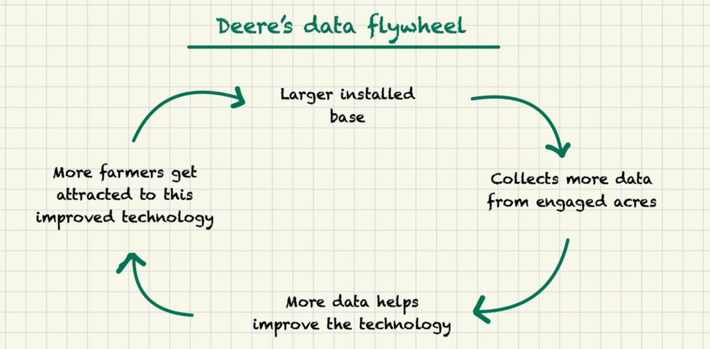 Deere’s data flywheel Deere's data flywheel