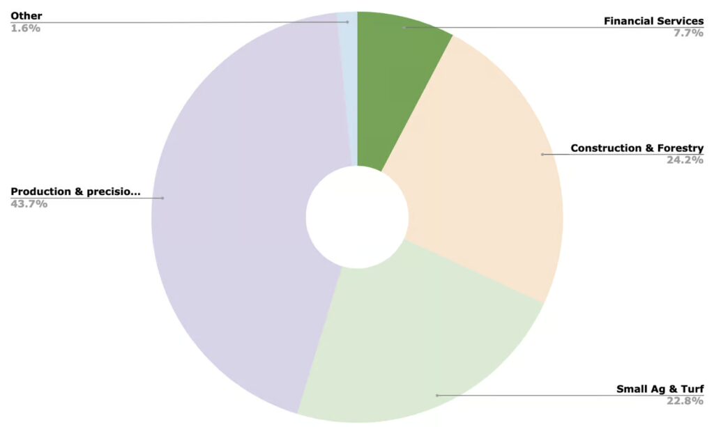 Revenue breakdown Revenue breakdown