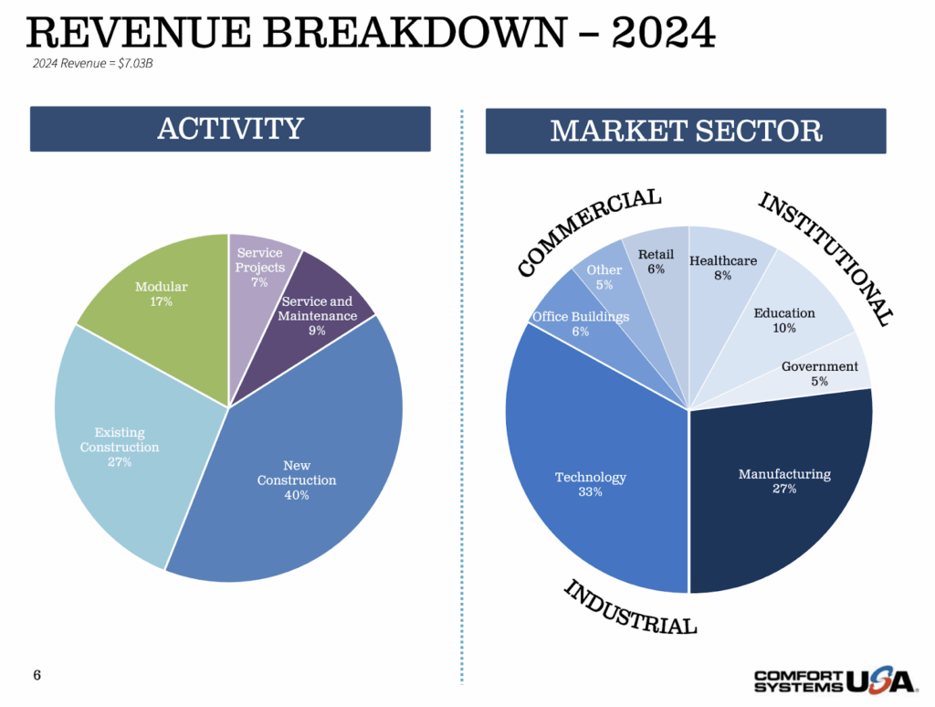 comfort systems revenue comfort systems revenue