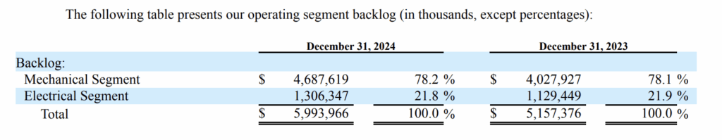 operating segment backlog