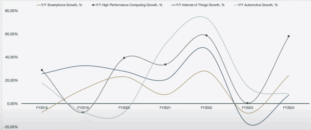 TSMC growth TSMC growth