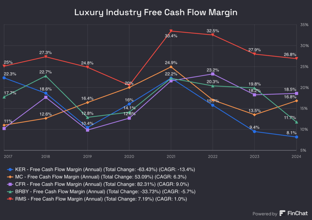 Luxury industry free cash flow margin Luxury industry free cash flow margin