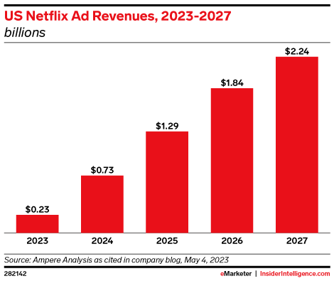 Projection of Netflix’s ad-supported revenues
