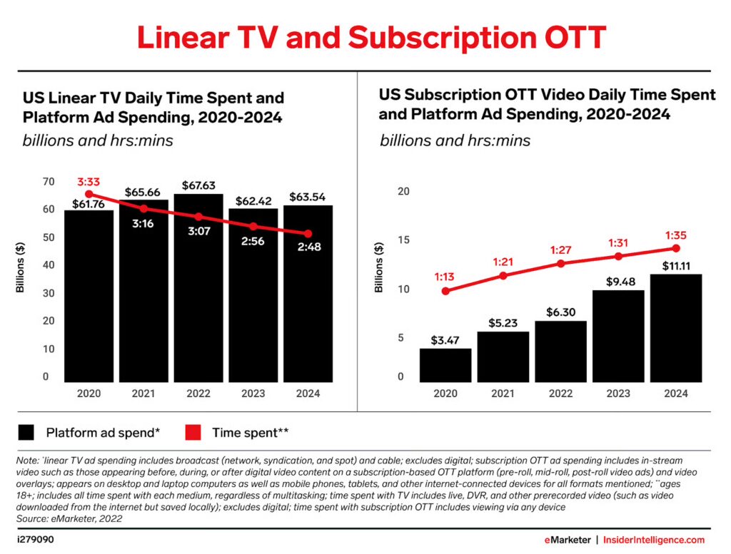 shift from Cable to Streaming shift from Cable to Streaming