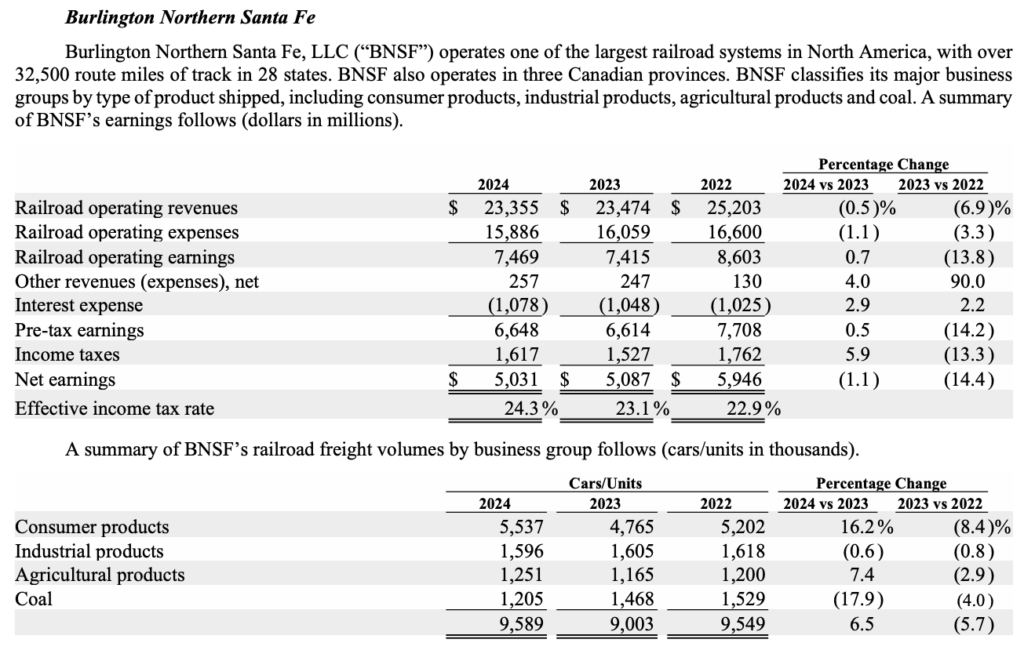 BNSF freight volumes BNSF freight volumes