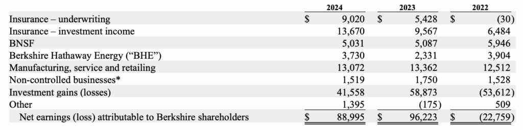 Berkshire earnings Berkshire earnings