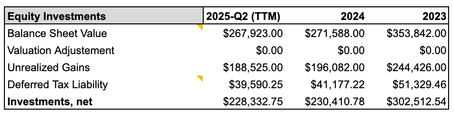equity investments equity investments
