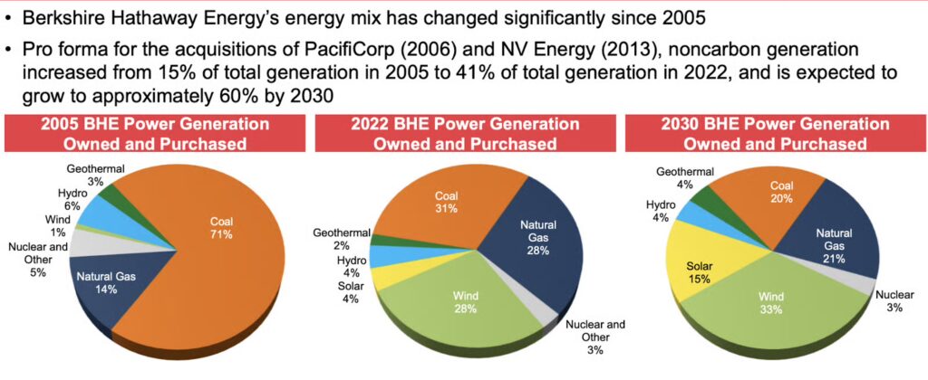 evolution of Berkshire’s energy mix evolution of Berkshire’s energy mix