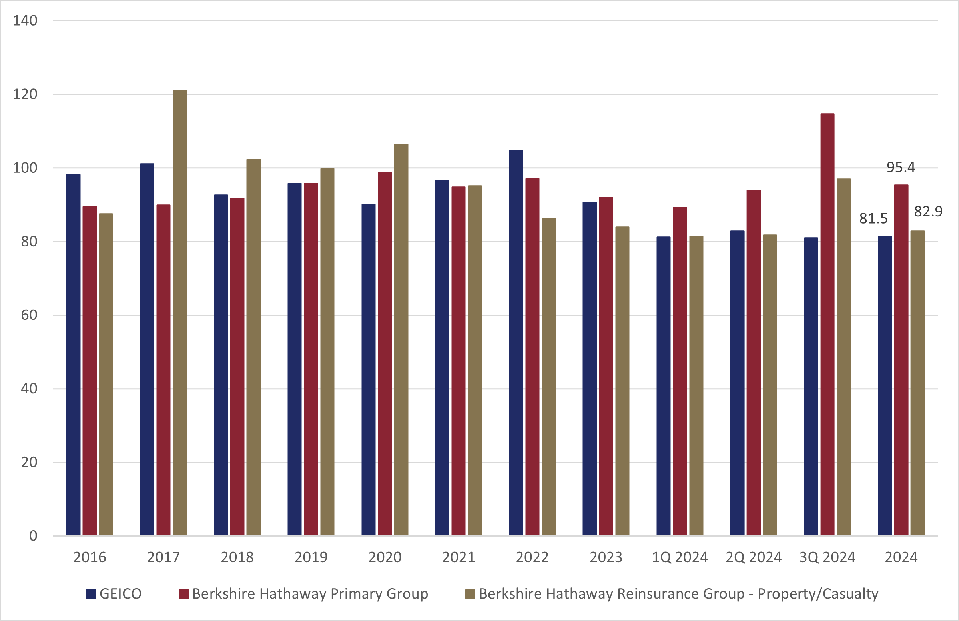 ratios of Berkshire’s insurance businesses ratios of Berkshire’s insurance businesses
