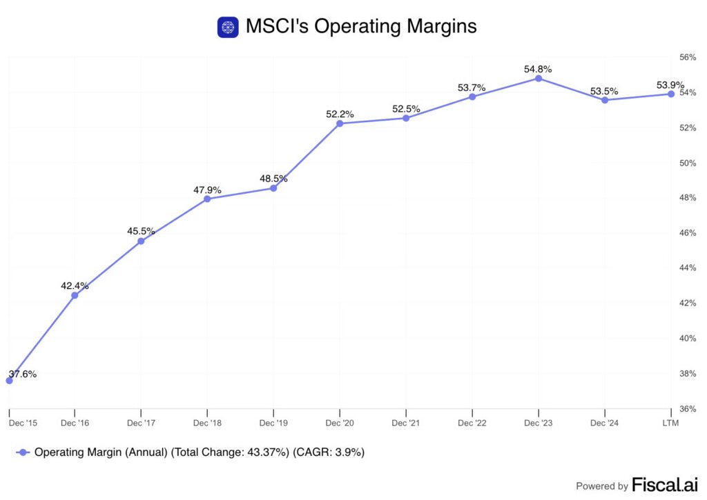 MSCI’s operating margins