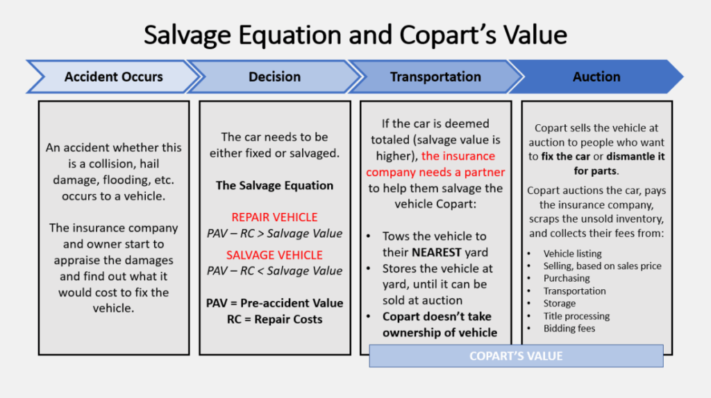 copart’s value copart's value