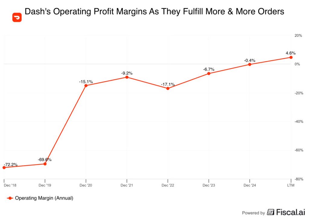 Dash’s operating profit margins Dash's operating profit margins