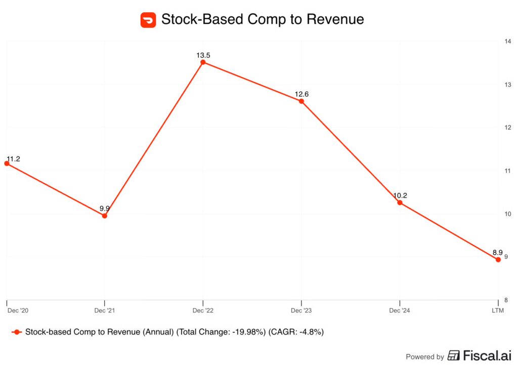 DoorDash stock-basedd comp to revenue DoorDash stock-basedd comp to revenue