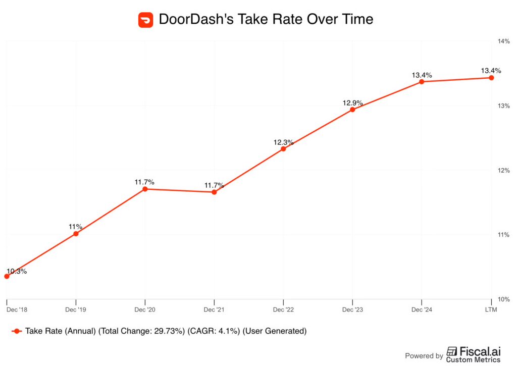 DoorDash take rate over time DoorDash take rate over time