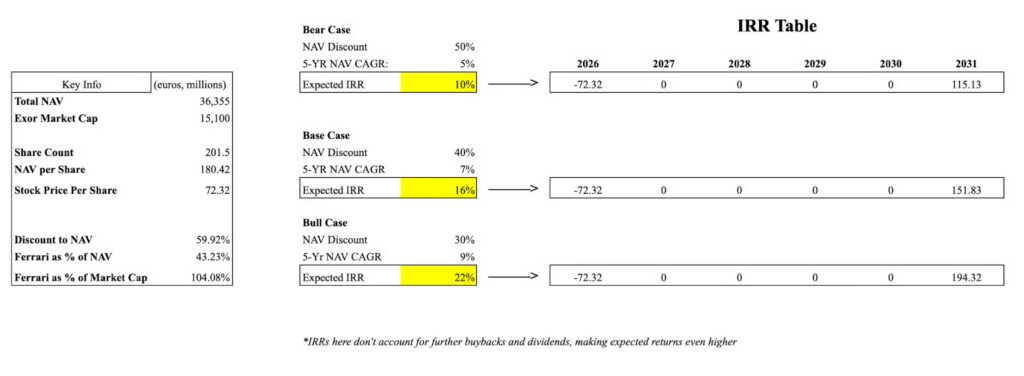 Exor NV valuation model