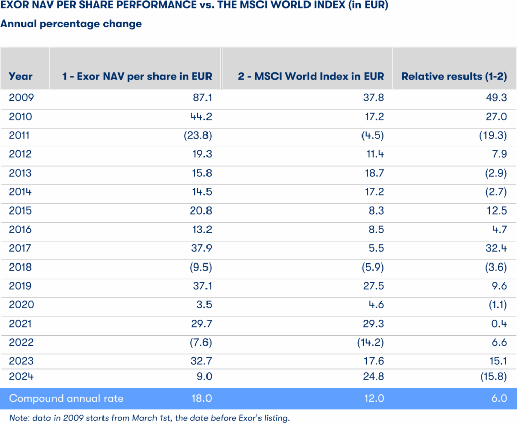 Exor’s NAV per share Exor's NAV per share